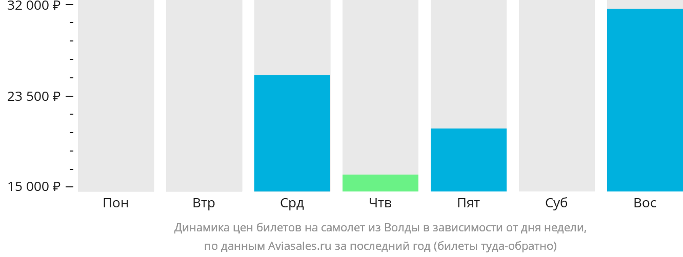 Динамика цен билетов на самолёт из Волды в зависимости от дня недели