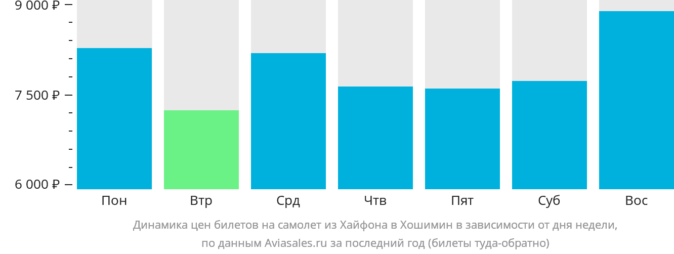 Динамика цен билетов на самолёт из Хайфона в Хошимин в зависимости от дня недели