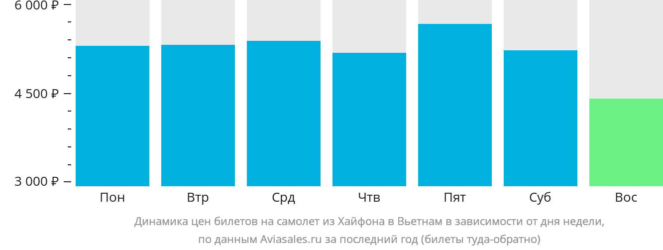 Динамика цен билетов на самолёт из Хайфона в Вьетнам в зависимости от дня недели