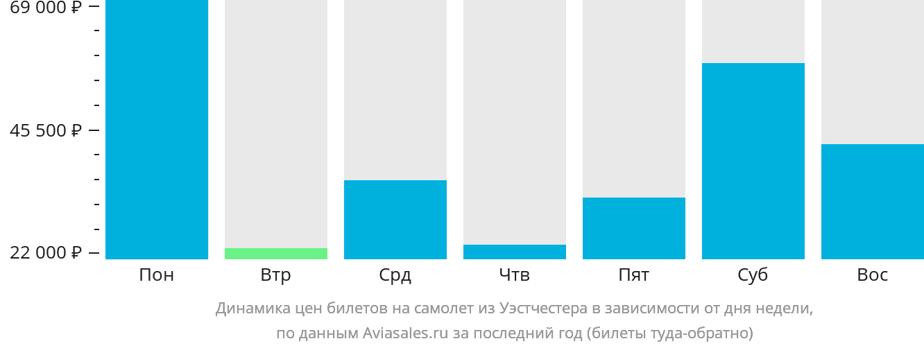 Динамика цен билетов на самолёт из Уэстчестера в зависимости от дня недели