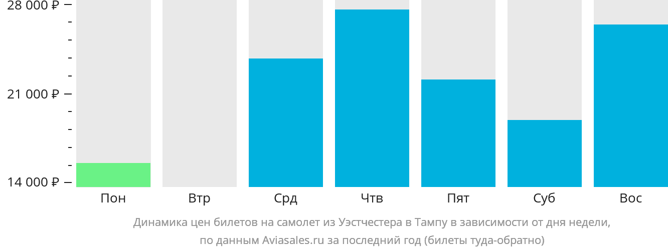 Динамика цен билетов на самолёт из Уэстчестера в Тампу в зависимости от дня недели