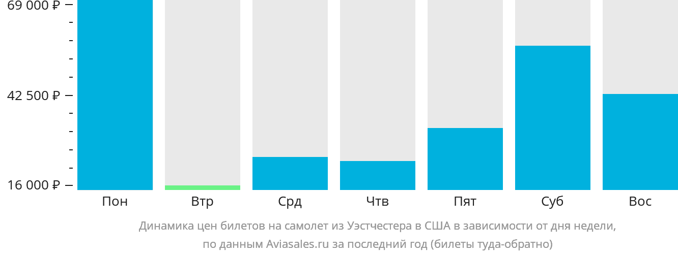 Динамика цен билетов на самолёт из Уэстчестера в США в зависимости от дня недели