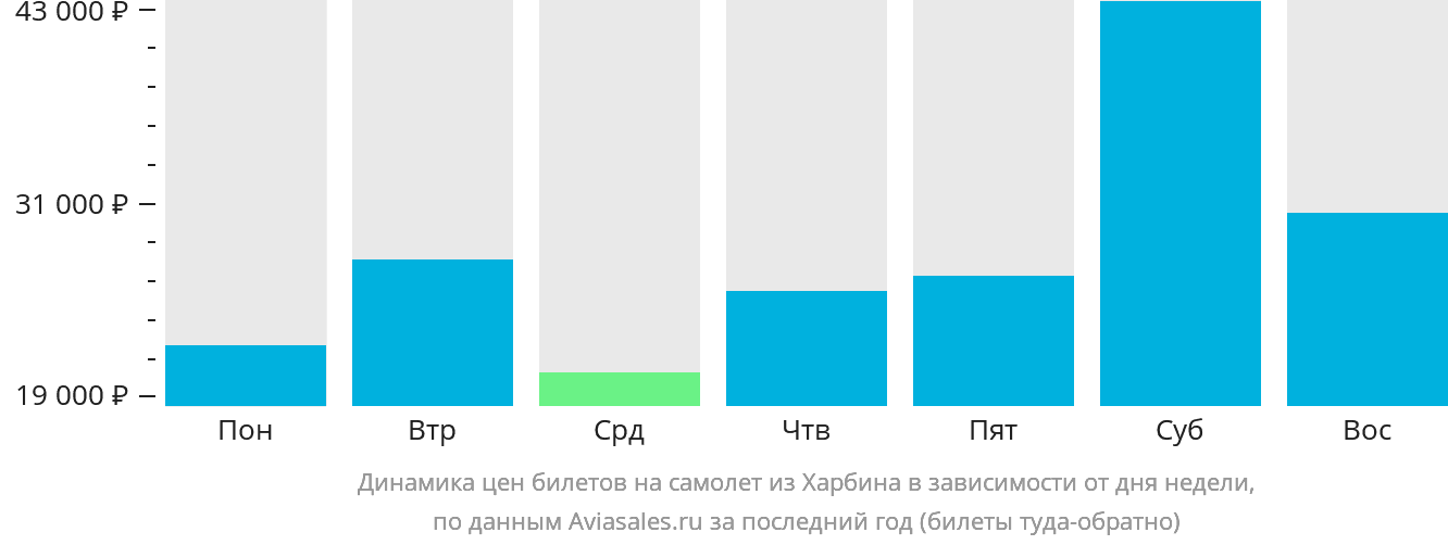 Динамика цен билетов на самолёт из Харбина в зависимости от дня недели