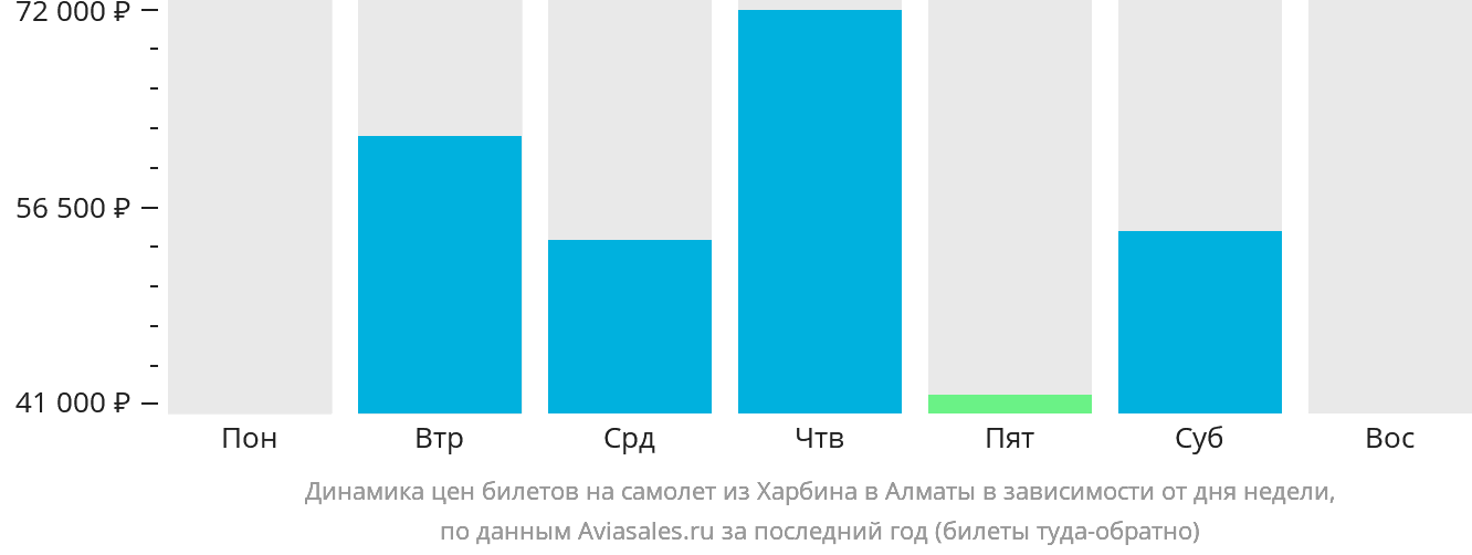 Динамика цен билетов на самолёт из Харбина в Алматы в зависимости от дня недели