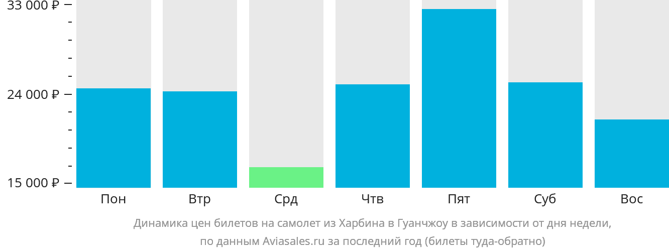 Динамика цен билетов на самолёт из Харбина в Гуанчжоу в зависимости от дня недели