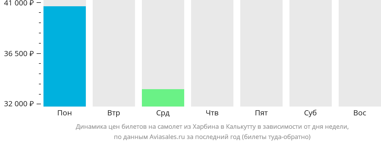 Динамика цен билетов на самолёт из Харбина в Калькутту в зависимости от дня недели