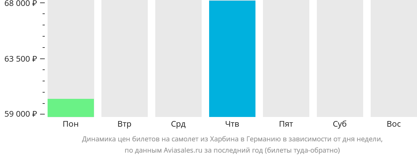 Динамика цен билетов на самолёт из Харбина в Германию в зависимости от дня недели