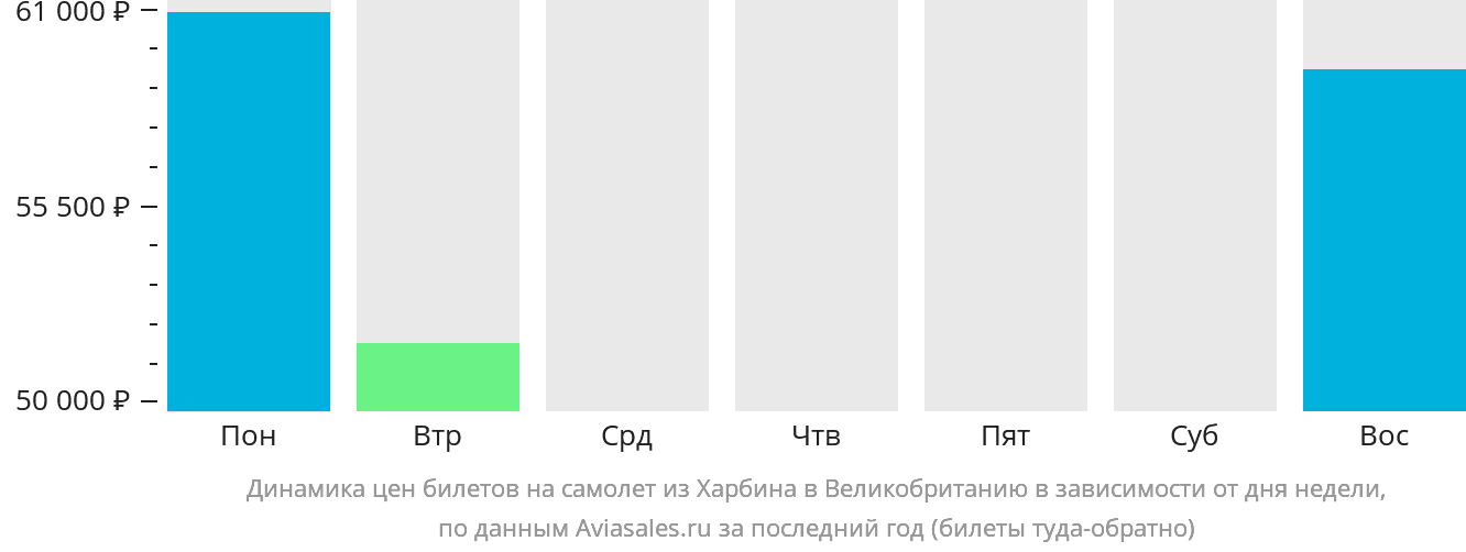 Динамика цен билетов на самолёт из Харбина в Великобританию в зависимости от дня недели