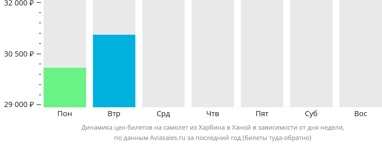 Динамика цен билетов на самолёт из Харбина в Ханой в зависимости от дня недели