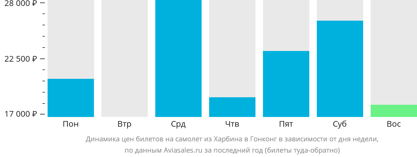 Динамика цен билетов на самолёт из Харбина в Гонконг в зависимости от дня недели