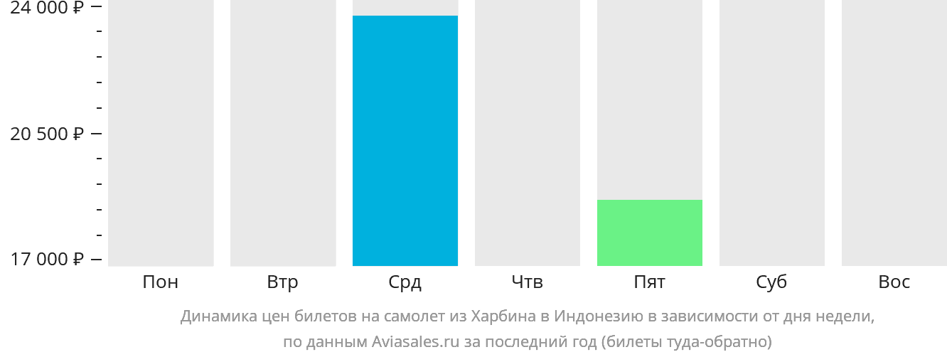Динамика цен билетов на самолёт из Харбина в Индонезию в зависимости от дня недели