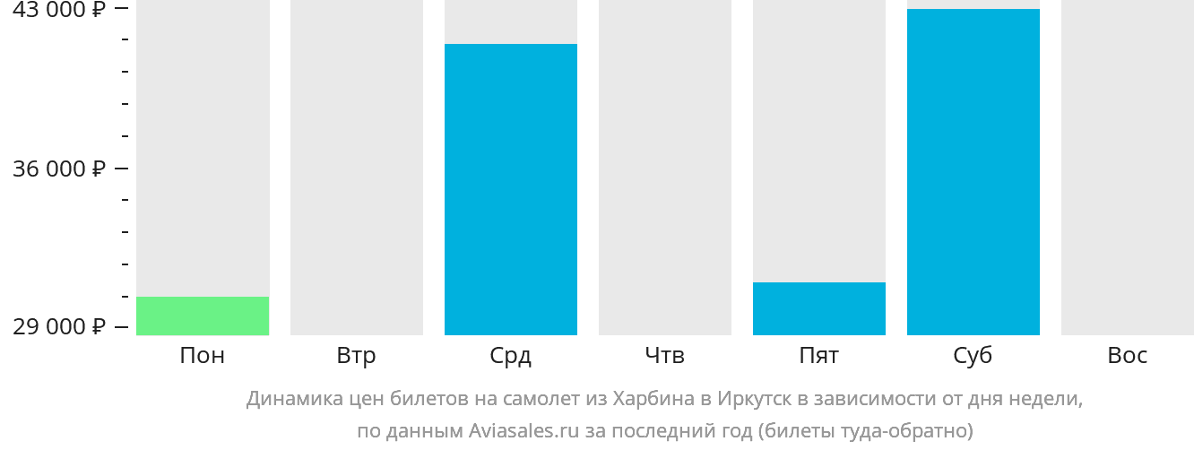 Динамика цен билетов на самолёт из Харбина в Иркутск в зависимости от дня недели