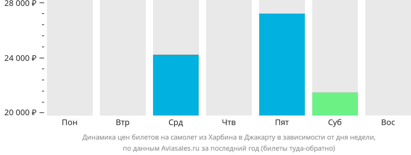 Динамика цен билетов на самолёт из Харбина в Джакарту в зависимости от дня недели