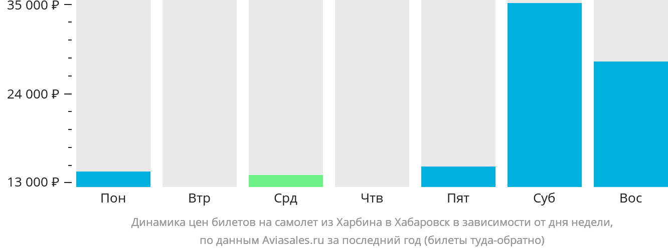 Динамика цен билетов на самолёт из Харбина в Хабаровск в зависимости от дня недели