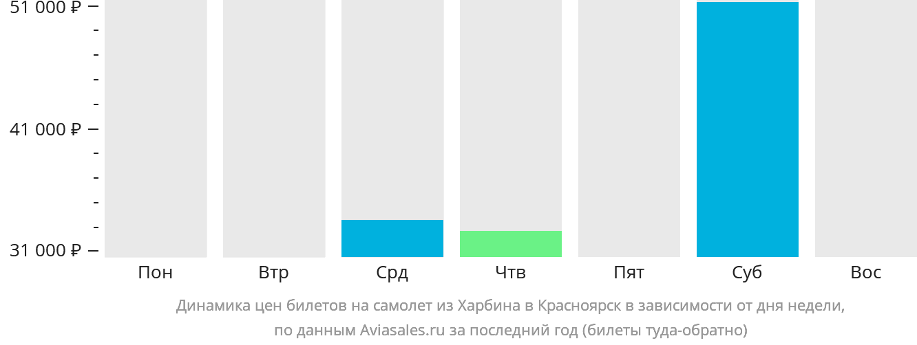 Динамика цен билетов на самолёт из Харбина в Красноярск в зависимости от дня недели