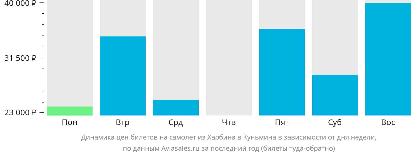Динамика цен билетов на самолёт из Харбина в Куньмина в зависимости от дня недели