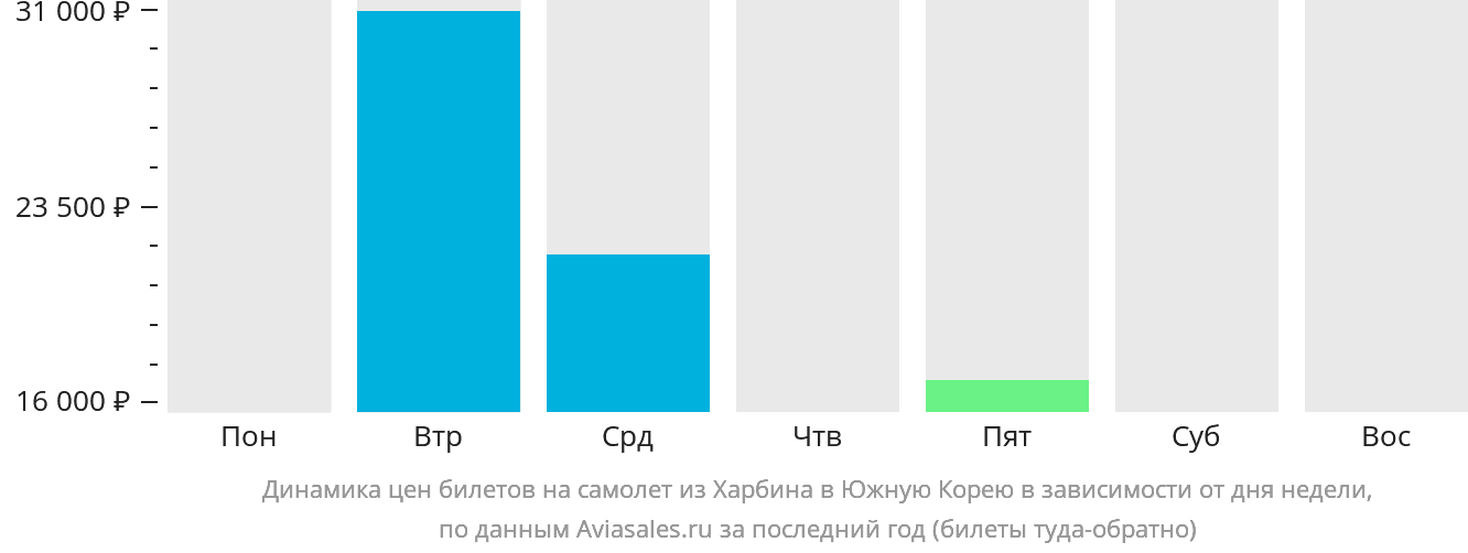 Динамика цен билетов на самолёт из Харбина в Южную Корею в зависимости от дня недели