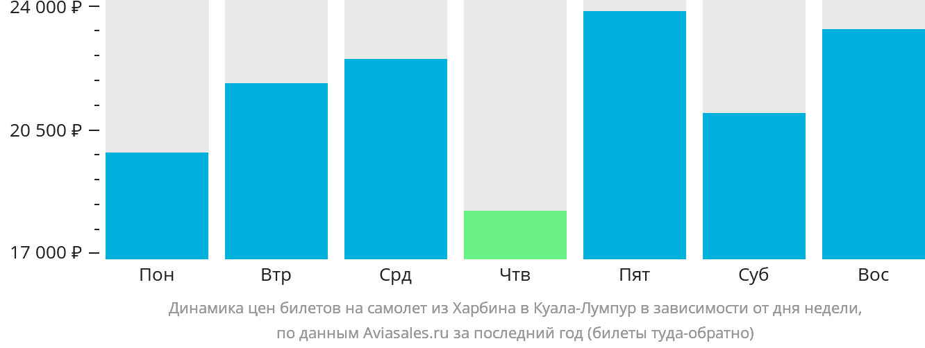 Динамика цен билетов на самолёт из Харбина в Куала-Лумпур в зависимости от дня недели