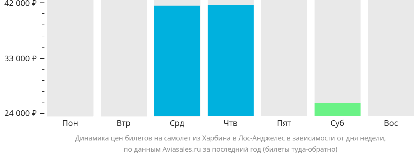 Динамика цен билетов на самолёт из Харбина в Лос-Анджелес в зависимости от дня недели