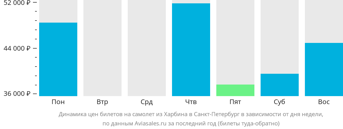 Динамика цен билетов на самолёт из Харбина в Санкт-Петербург в зависимости от дня недели