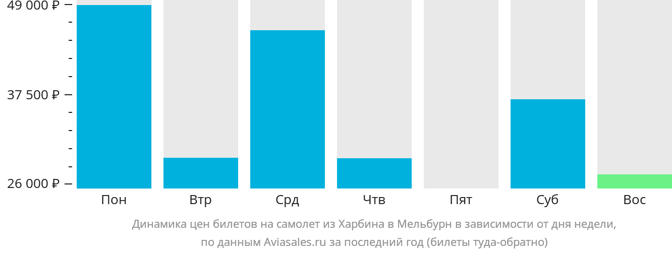 Динамика цен билетов на самолёт из Харбина в Мельбурн в зависимости от дня недели