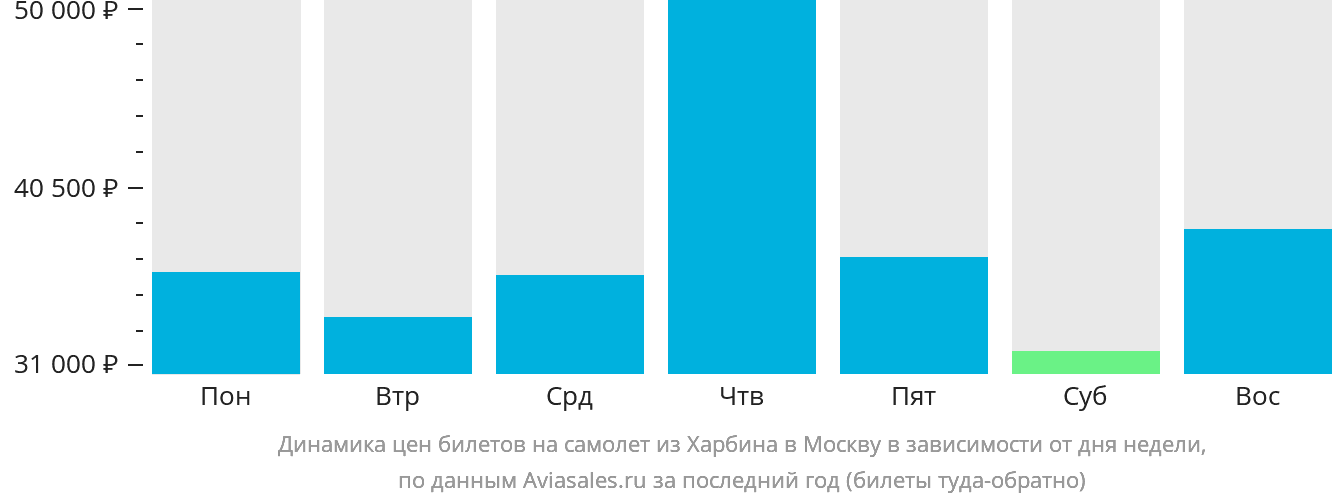 Динамика цен билетов на самолёт из Харбина в Москву в зависимости от дня недели