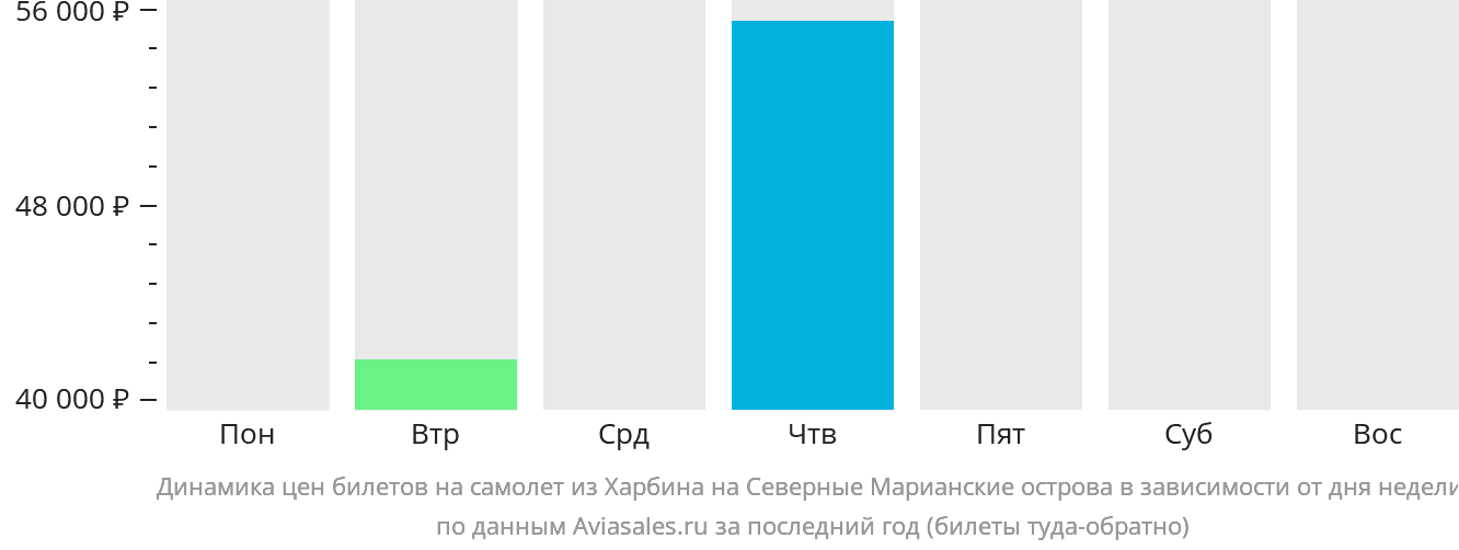Динамика цен билетов на самолёт из Харбина на Северные Марианские острова в зависимости от дня недели