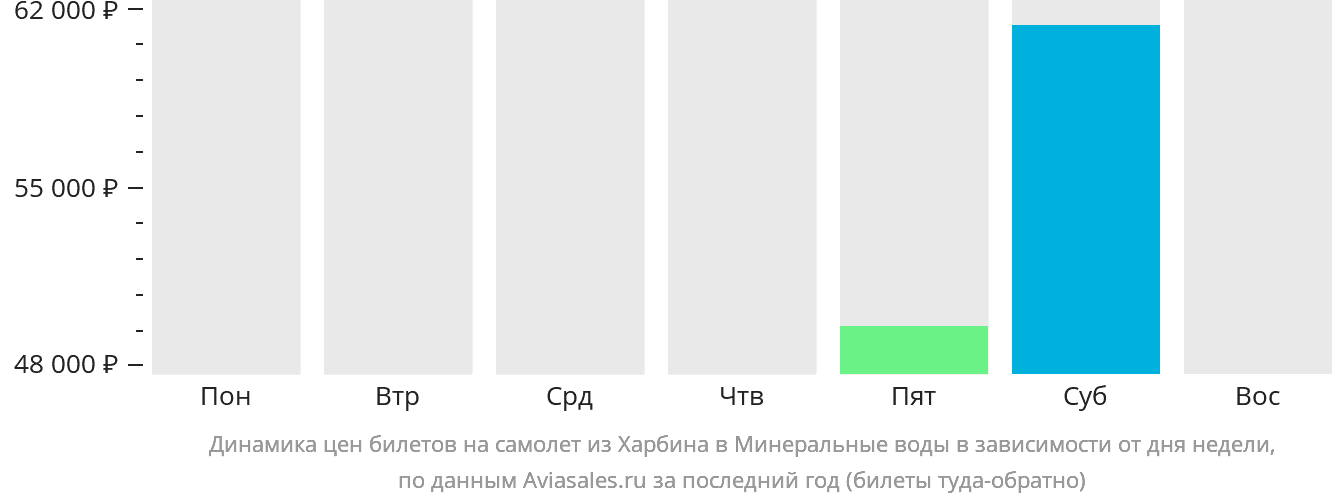 Динамика цен билетов на самолёт из Харбина в Минеральные Воды в зависимости от дня недели