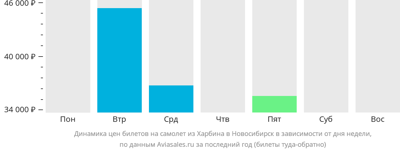Динамика цен билетов на самолёт из Харбина в Новосибирск в зависимости от дня недели