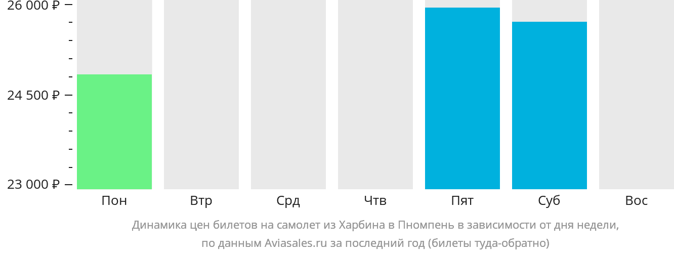 Динамика цен билетов на самолёт из Харбина в Пномпень в зависимости от дня недели