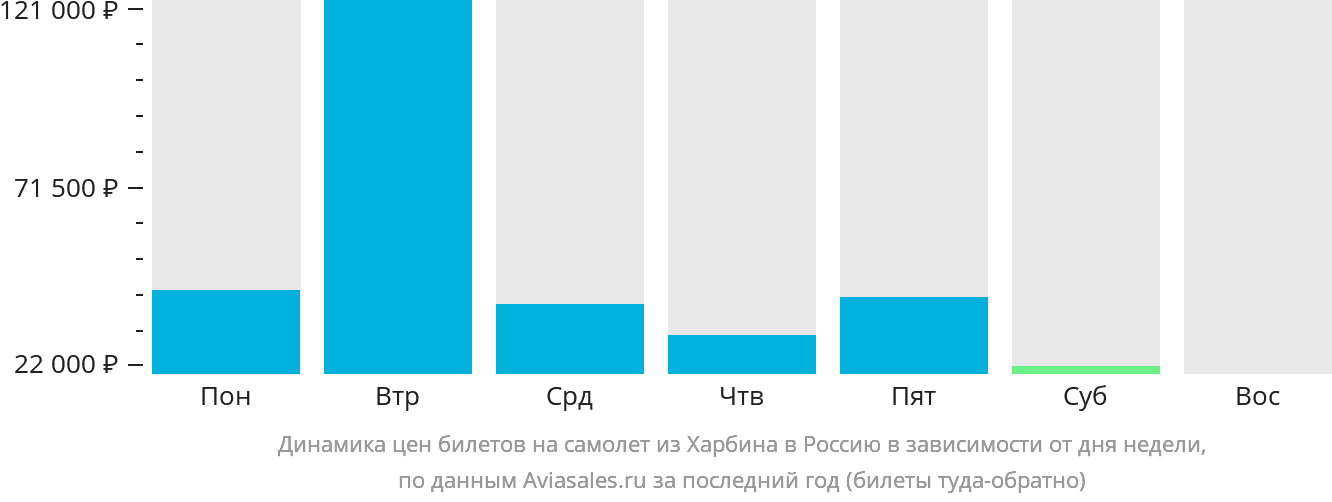 Динамика цен билетов на самолёт из Харбина в Россию в зависимости от дня недели