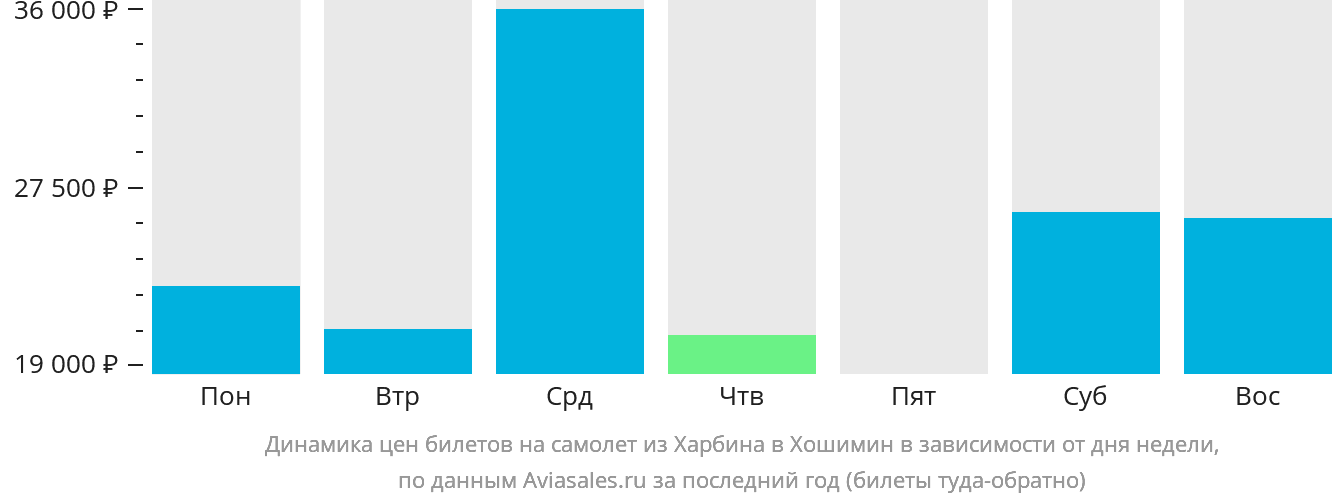 Динамика цен билетов на самолёт из Харбина в Хошимин в зависимости от дня недели