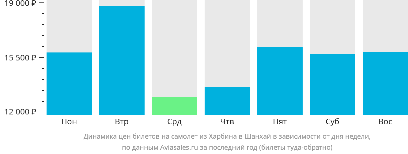 Динамика цен билетов на самолёт из Харбина в Шанхай в зависимости от дня недели