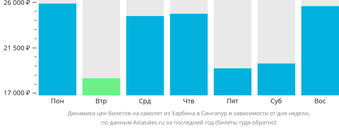 Динамика цен билетов на самолёт из Харбина в Сингапур в зависимости от дня недели