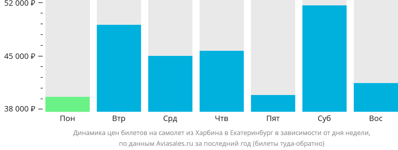 Динамика цен билетов на самолёт из Харбина в Екатеринбург в зависимости от дня недели
