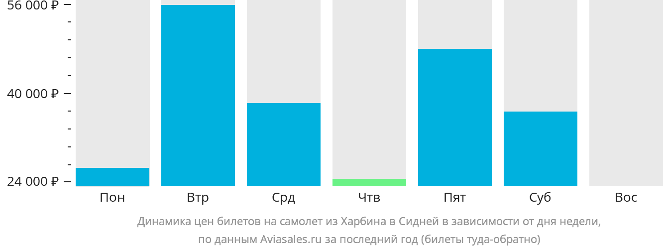 Динамика цен билетов на самолёт из Харбина в Сидней в зависимости от дня недели