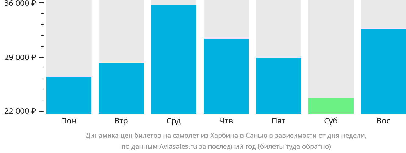 Динамика цен билетов на самолёт из Харбина в Санья в зависимости от дня недели