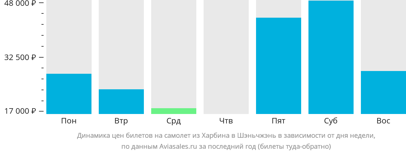 Динамика цен билетов на самолёт из Харбина в Шэньчжэнь в зависимости от дня недели