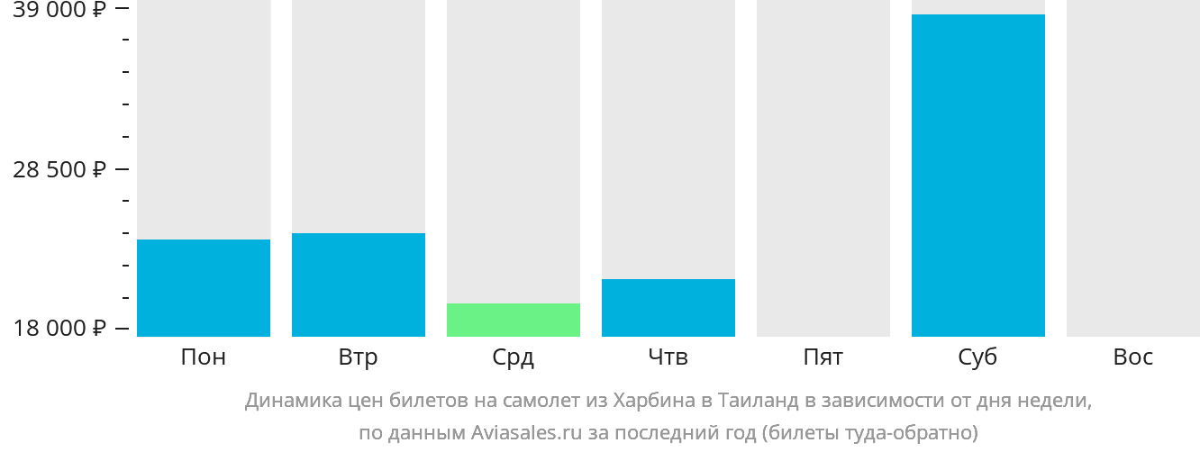 Динамика цен билетов на самолёт из Харбина в Таиланд в зависимости от дня недели