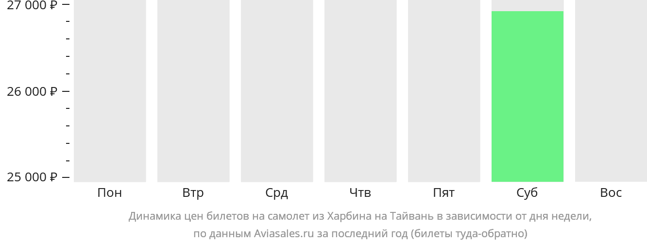 Динамика цен билетов на самолёт из Харбина на Тайвань в зависимости от дня недели