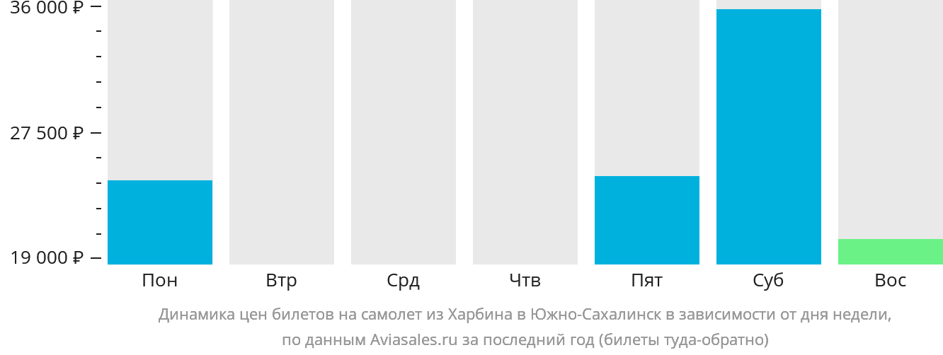 Динамика цен билетов на самолёт из Харбина в Южно-Сахалинск в зависимости от дня недели