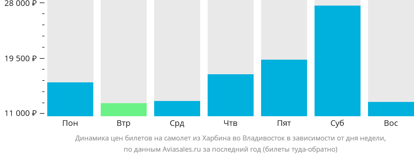 Динамика цен билетов на самолёт из Харбина во Владивосток в зависимости от дня недели