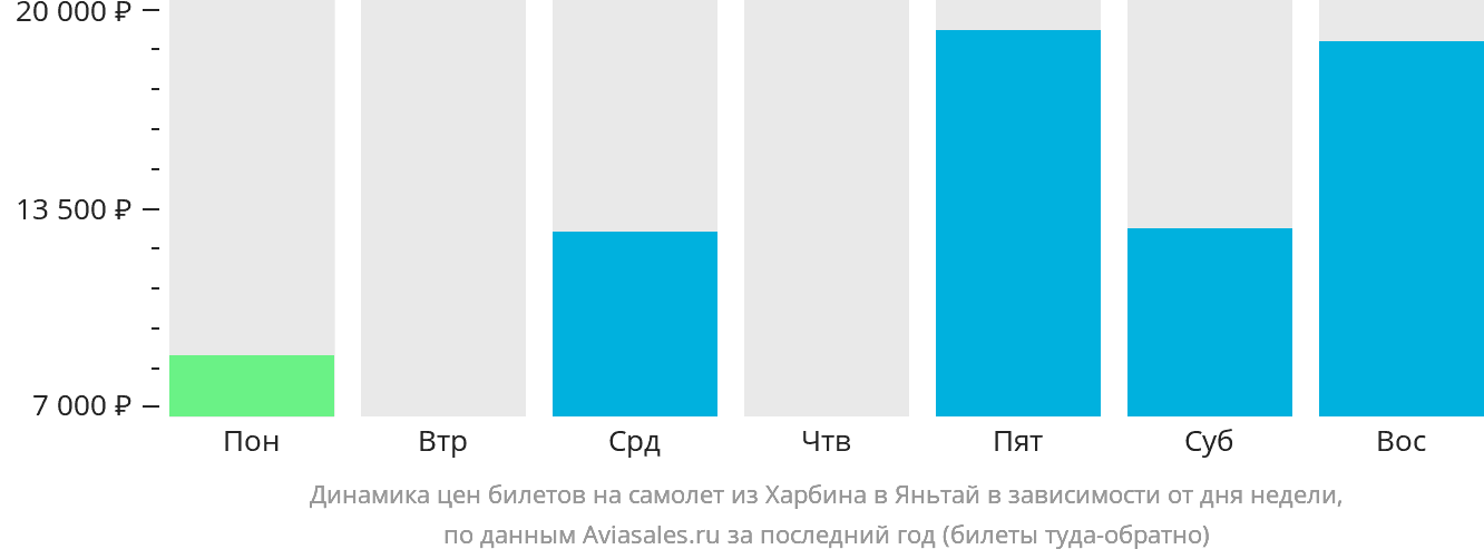 Динамика цен билетов на самолёт из Харбина в Яньтай в зависимости от дня недели