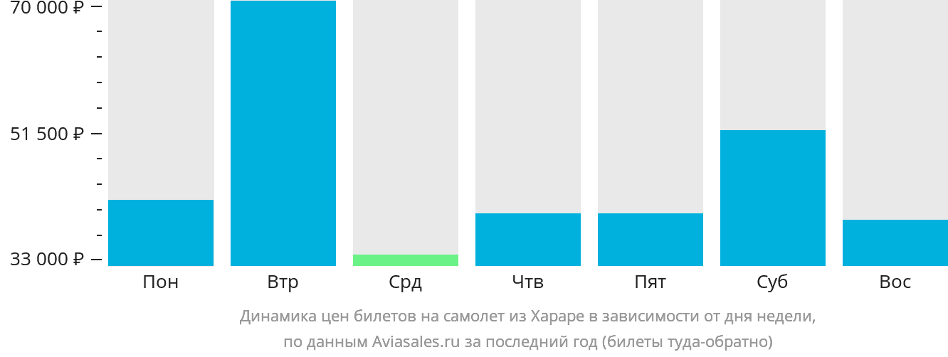 Динамика цен билетов на самолёт из Хараре в зависимости от дня недели