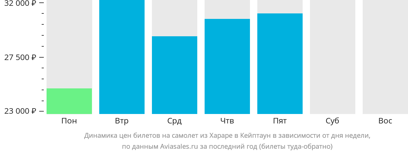 Динамика цен билетов на самолёт из Хараре в Кейптаун в зависимости от дня недели