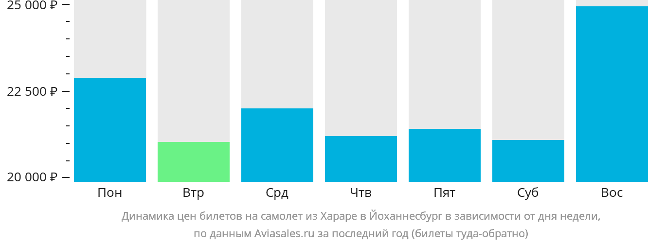 Динамика цен билетов на самолёт из Хараре в Йоханнесбург в зависимости от дня недели