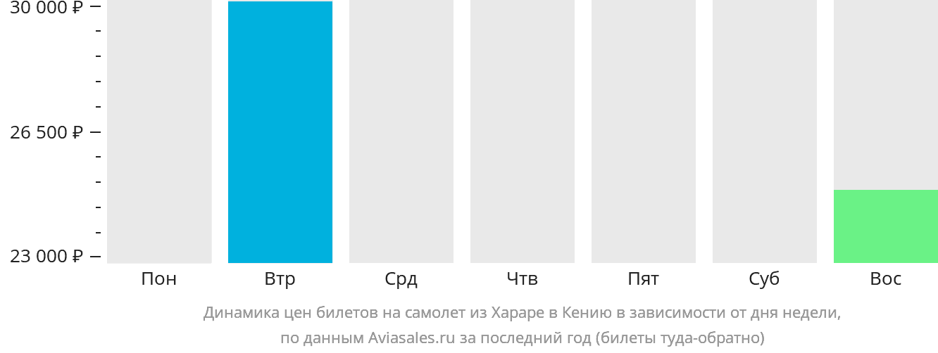 Динамика цен билетов на самолёт из Хараре в Кению в зависимости от дня недели