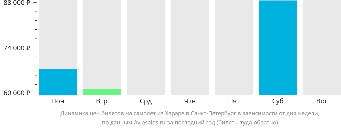 Динамика цен билетов на самолёт из Хараре в Санкт-Петербург в зависимости от дня недели