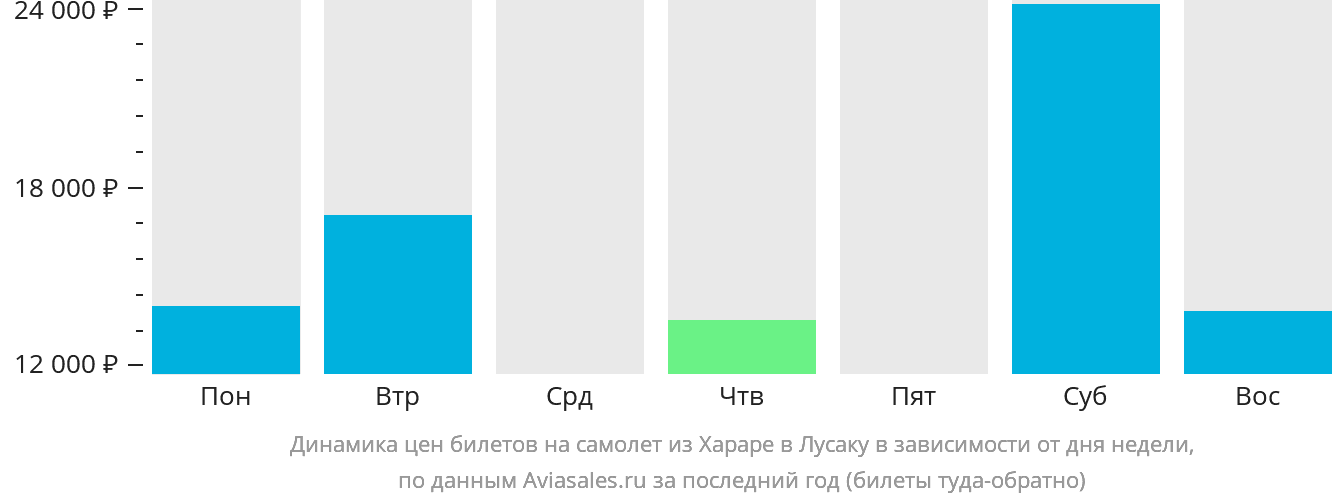 Динамика цен билетов на самолёт из Хараре в Лусаку в зависимости от дня недели