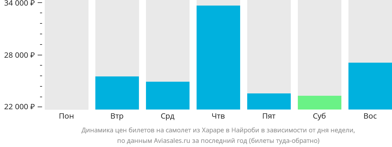 Динамика цен билетов на самолёт из Хараре в Найроби в зависимости от дня недели